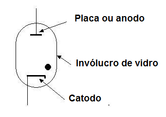 Figura 5 – Símbolo da válvula fanotron
