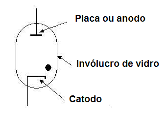 Figura 5 – Símbolo da válvula fanotron
Figura 5 – Símbolo da válvula fanotron