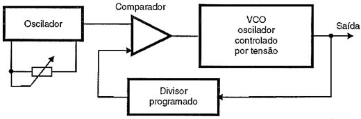 Diagrama de blocos do aparelho. Diagrama do sintetizador