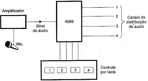 O canal recebe o sinal de áudio é controlado pelo teclado