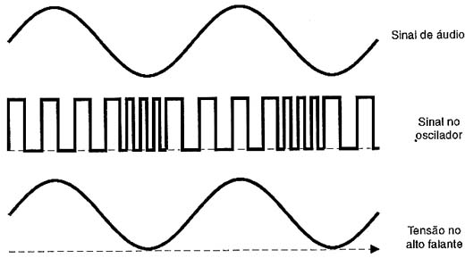 Formas de onda no circuito.