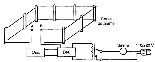 Proteção de uma área cercada (Os fios devem ser de arame). Proteção de uma área cercada (Os fios devem ser de arame).