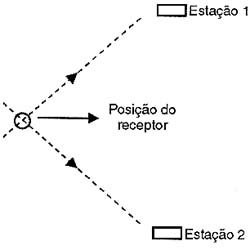 Obtendo a posição do receptor por triangulação Obtendo a posição do receptor por triangulação