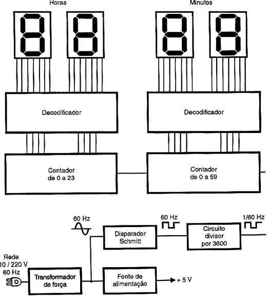 Diagrama do relógio digital