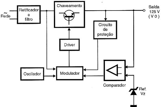 Diagrama de blocos de uma fonte chaveada de TV.
