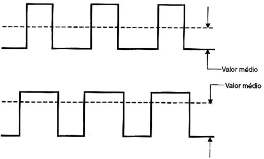 A tensão de saída depende da largura dos pulsos