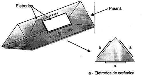 Os eletrodos são feitos de cerâmica piezoelétrica. Os eletrodos são feitos de cerâmica piezoelétrica.