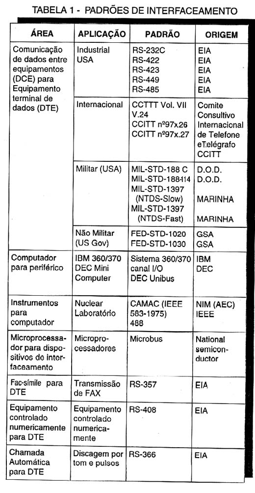 Padrões de interfaceamento 