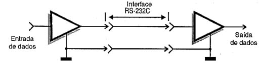 Interface RS-232C