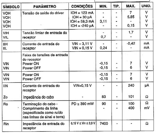 Especificações principais deste padrão Especificações principais deste padrão
