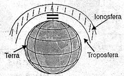 Terra e ionosfera formam um gigantesco capacitor.