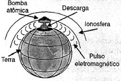 Uma bomba atômica curto-circuita as armaduras do gigantesco capacitor.