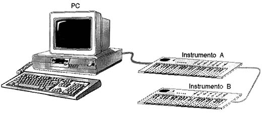 O PC pode ser usado para controlar instrumentos musicais. O PC pode ser usado para controlar instrumentos musicais.