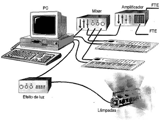 O PC centraliza o controle de instrumentos, efeitos e luz, etc. O PC centraliza o controle de instrumentos, efeitos e luz, etc.