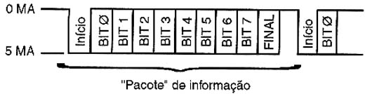 Padrão de transferência de informação usado pela interface MIDI. Padrão de transferência de informação usado pela interface MIDI.