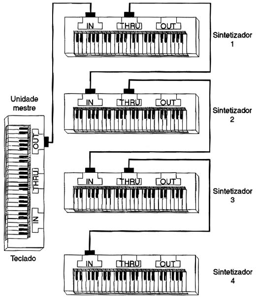 Modo de ligação em cadeia (CHAIN) de instrumentos usando a interface MIDI. Modo de ligação em cadeia (CHAIN) de instrumentos usando a interface MIDI.