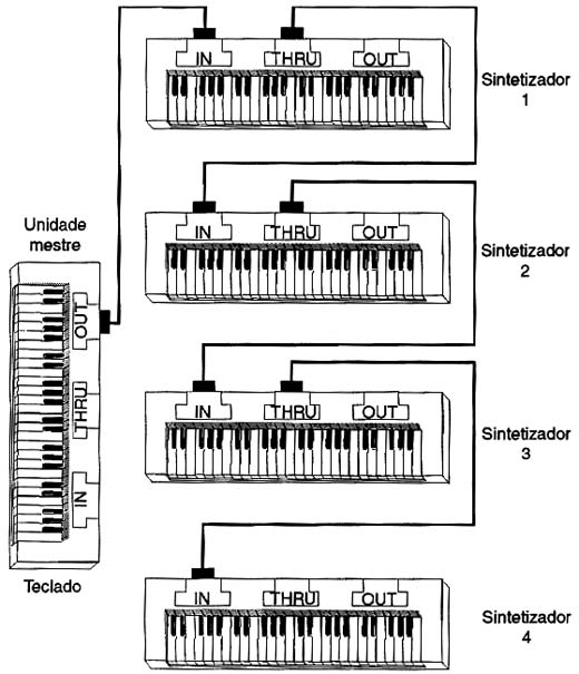 Modo de ligação em cadeia (CHAIN) de instrumentos usando a interface MIDI.