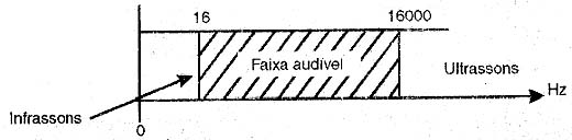 A faixa audível para os seres humanos. A faixa audível para os seres humanos.