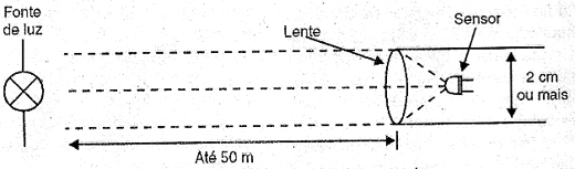 Com uma lente o alcance é aumentado. Com uma lente o alcance é aumentado.