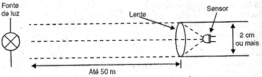 Com uma lente o alcance é aumentado.