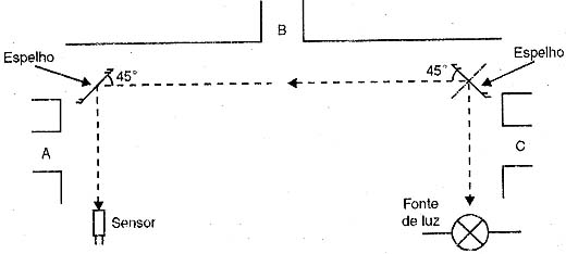 Protegendo 3 passagens (A, B e C) com o uso de espelhos. Protegendo 3 passagens (A, B e C) com o uso de espelhos.
