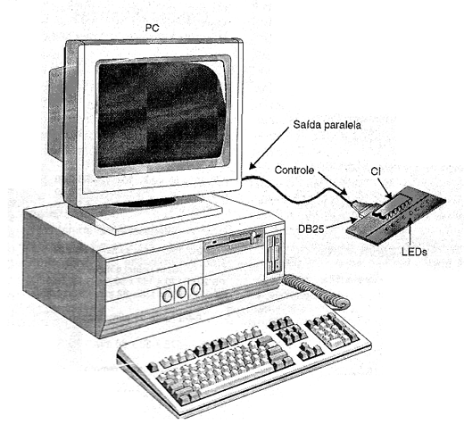 Controlando o acendimento de LEDs a partir de um PC. Controlando o acendimento de LEDs a partir de um PC.