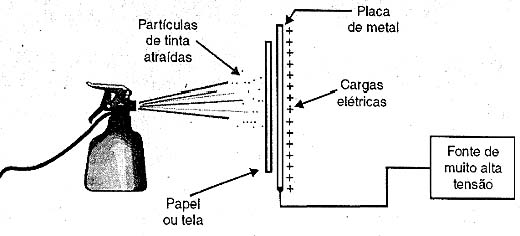 Um eletrodo carregado atrai as partículas de tinta. Um eletrodo carregado atrai as partículas de tinta.
