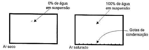 Existe um limite (função da temperatura) para água que pode permanecer m estado gasoso num certo volume de ar. Existe um limite (função da temperatura) para água que pode permanecer m estado gasoso num certo volume de ar.