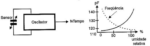 A capacitância aumenta com a umidade, diminuindo a freqüência do oscilador. A capacitância aumenta com a umidade, diminuindo a freqüência do oscilador.