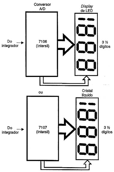 Usando conversores A/D para uma indicação digital com 3 1/2 dígitos (000,0 a 99,9%)