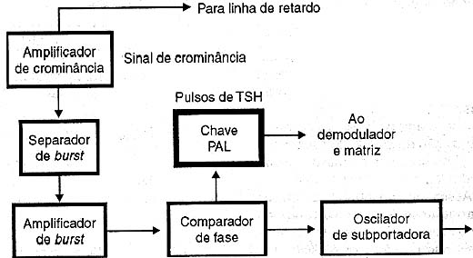 A chave PAL nos circuitos de sincronismo de cor de um televisor. A chave PAL nos circuitos de sincronismo de cor de um televisor.