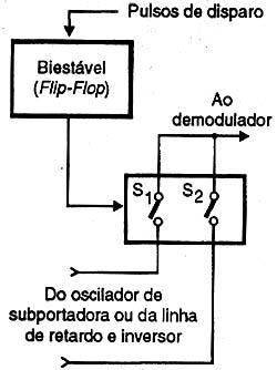 Técnica de inversão com chave comandada por flip-flop.