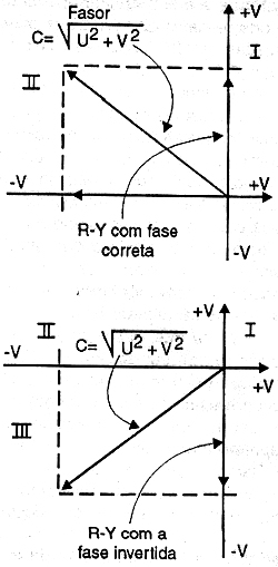 Diagrama de fases do sinal antes e depois da inversão Diagrama de fases do sinal antes e depois da inversão