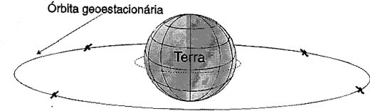 Só existe uma órbita possível que os satélites girem em sincronismo com a rotação da Terra.