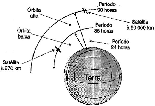 Quanto mais baixa a órbita mais rápido gira o satélite.