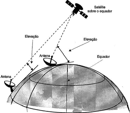 Mais longe do equador, a antena aponta para Mais longe do equador, a antena aponta para