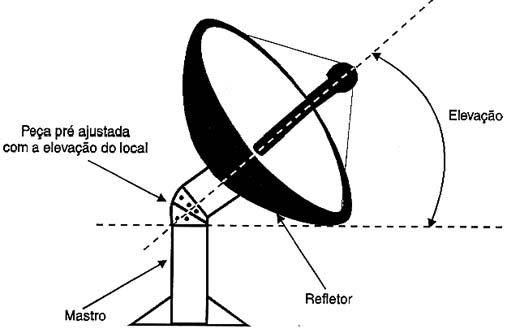 Muitas antenas já vem com a elevação pré-ajustada Muitas antenas já vem com a elevação pré-ajustada