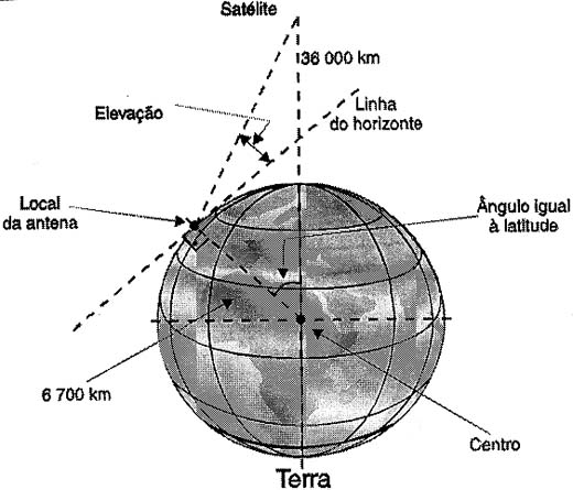Dados que permitem calcular a elevação de uma antena e encontrar a órbita. Dados que permitem calcular a elevação de uma antena e encontrar a órbita.