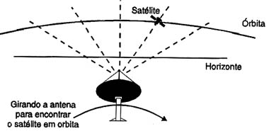 Ajuste do azimute, para encontrar o satélite na órbita. Ajuste do azimute, para encontrar o satélite na órbita.