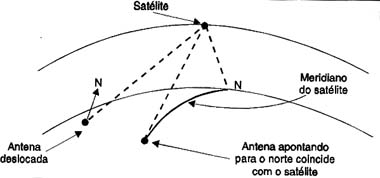 O azimute depende do meridiano em que está a antena. O azimute depende do meridiano em que está a antena.