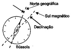 A diferença entre a direção que a agulha aponta e o Norte real é a declinação. A diferença entre a direção que a agulha aponta e o Norte real é a declinação.