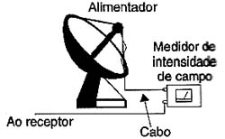 Usando um medidor de intensidade de campo. Usando um medidor de intensidade de campo.
