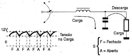 Mantendo a tensão na carga em 12 V. Mantendo a tensão na carga em 12 V.
