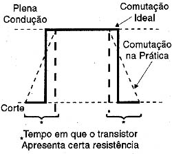 A comutação de um transistor não é imediata. 