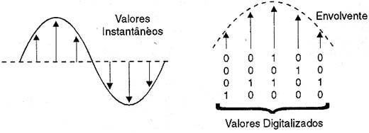 Seqüência de valores digitais que representam um sinal analógico. Seqüência de valores digitais que representam um sinal analógico.