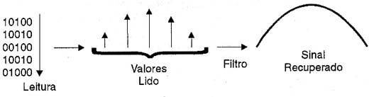 Recuperando a informação gravada. Recuperando a informação gravada.