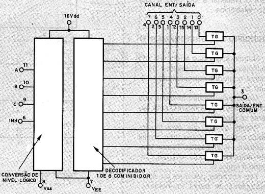 Diagrama de bloco do 4051. Diagrama de bloco do 4051.