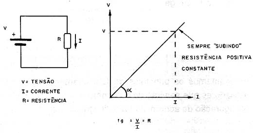 Curva característica de um resistor. 