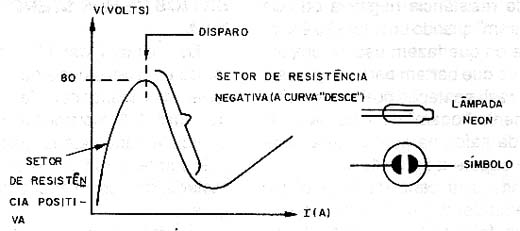 Curva característica de uma lâmpada néon. 