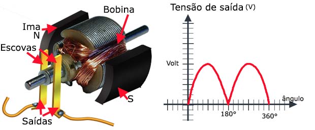 O uso das escovas no dínamo. O uso das escovas no dínamo.